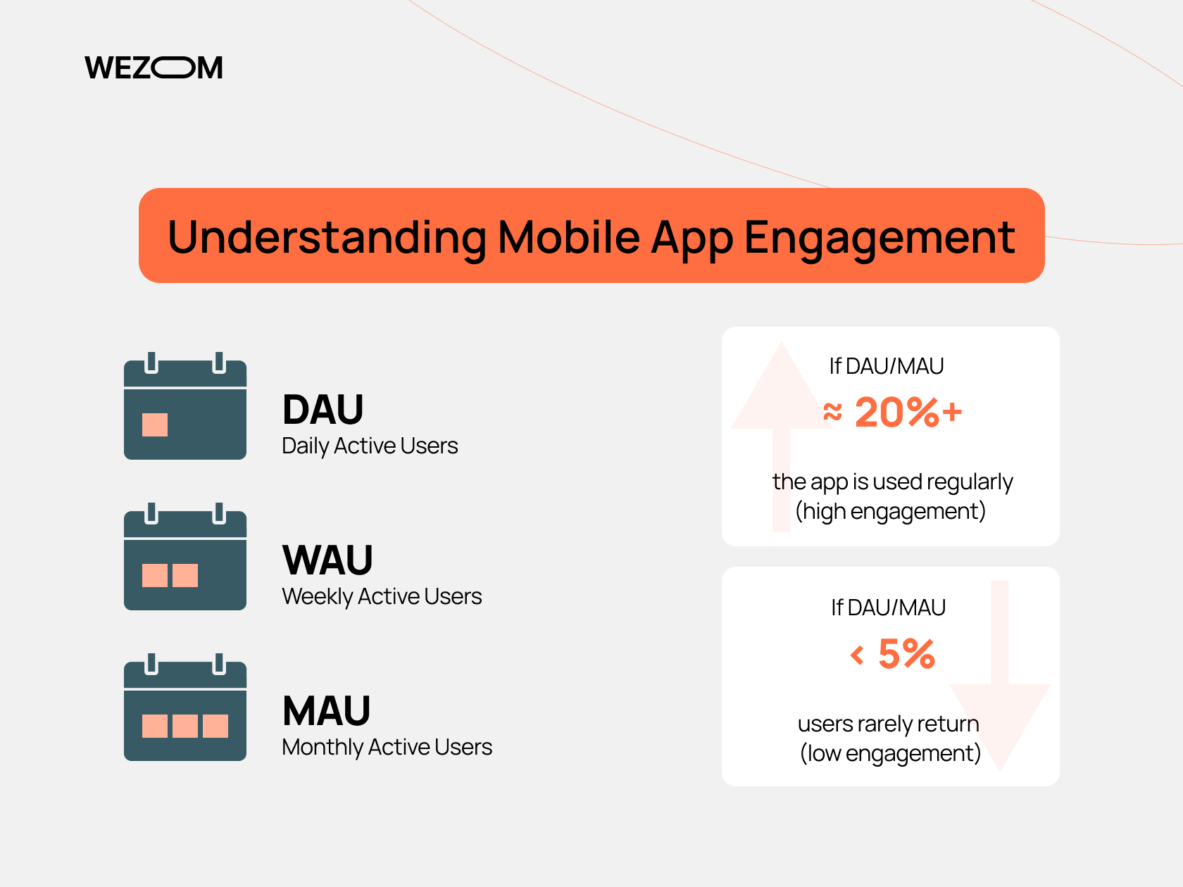Understanding DAU, WAU, MAU metrics for user engagement in mobile apps and how to increase app engagement through retention rates.